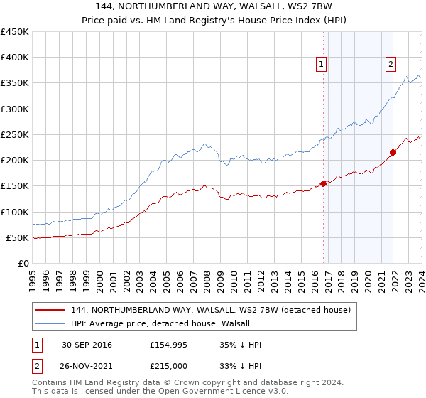 144, NORTHUMBERLAND WAY, WALSALL, WS2 7BW: Price paid vs HM Land Registry's House Price Index
