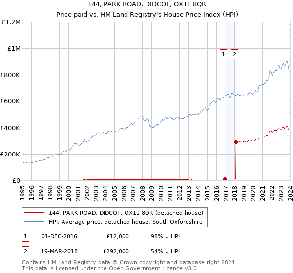 144, PARK ROAD, DIDCOT, OX11 8QR: Price paid vs HM Land Registry's House Price Index