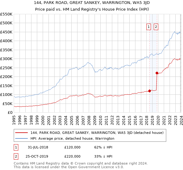 144, PARK ROAD, GREAT SANKEY, WARRINGTON, WA5 3JD: Price paid vs HM Land Registry's House Price Index