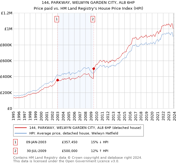 144, PARKWAY, WELWYN GARDEN CITY, AL8 6HP: Price paid vs HM Land Registry's House Price Index