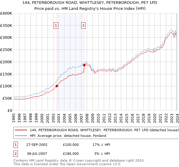 144, PETERBOROUGH ROAD, WHITTLESEY, PETERBOROUGH, PE7 1PD: Price paid vs HM Land Registry's House Price Index