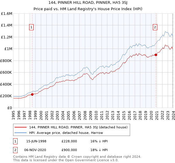 144, PINNER HILL ROAD, PINNER, HA5 3SJ: Price paid vs HM Land Registry's House Price Index