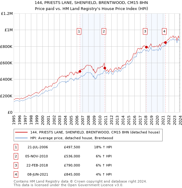 144, PRIESTS LANE, SHENFIELD, BRENTWOOD, CM15 8HN: Price paid vs HM Land Registry's House Price Index