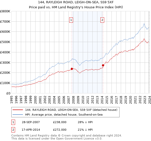 144, RAYLEIGH ROAD, LEIGH-ON-SEA, SS9 5XF: Price paid vs HM Land Registry's House Price Index