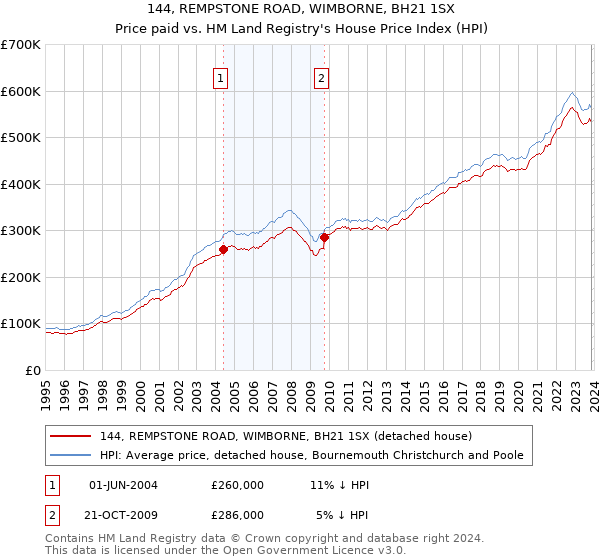 144, REMPSTONE ROAD, WIMBORNE, BH21 1SX: Price paid vs HM Land Registry's House Price Index