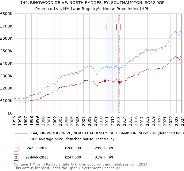 144, RINGWOOD DRIVE, NORTH BADDESLEY, SOUTHAMPTON, SO52 9GP: Price paid vs HM Land Registry's House Price Index