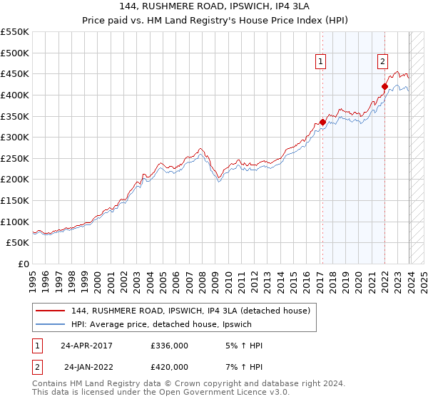 144, RUSHMERE ROAD, IPSWICH, IP4 3LA: Price paid vs HM Land Registry's House Price Index