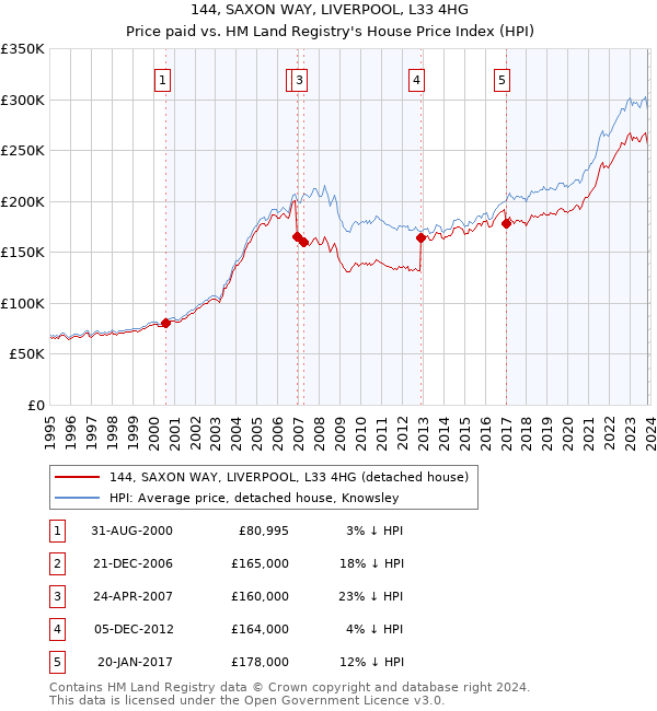 144, SAXON WAY, LIVERPOOL, L33 4HG: Price paid vs HM Land Registry's House Price Index