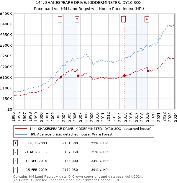 144, SHAKESPEARE DRIVE, KIDDERMINSTER, DY10 3QX: Price paid vs HM Land Registry's House Price Index