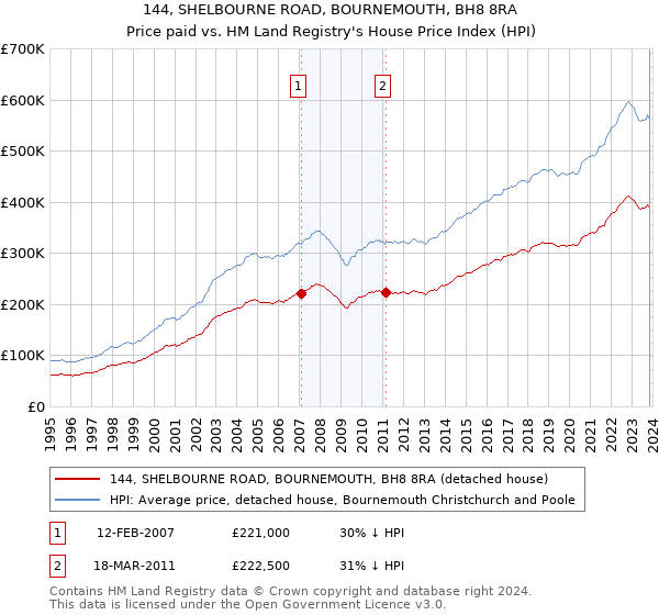 144, SHELBOURNE ROAD, BOURNEMOUTH, BH8 8RA: Price paid vs HM Land Registry's House Price Index