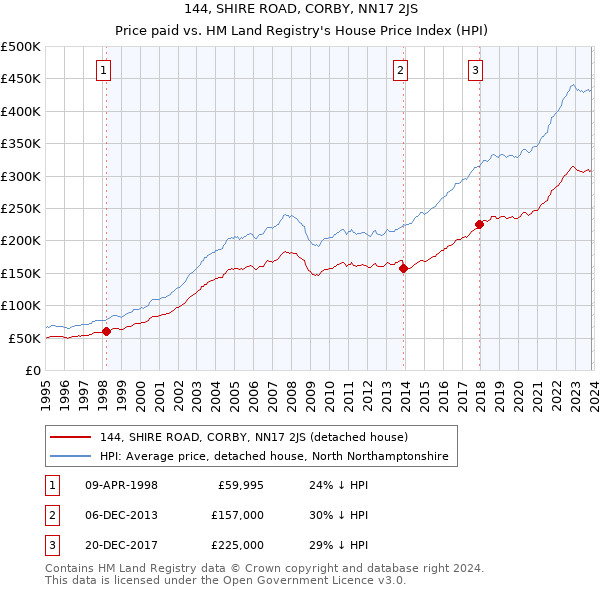 144, SHIRE ROAD, CORBY, NN17 2JS: Price paid vs HM Land Registry's House Price Index