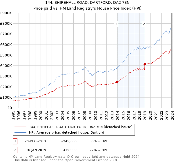 144, SHIREHALL ROAD, DARTFORD, DA2 7SN: Price paid vs HM Land Registry's House Price Index