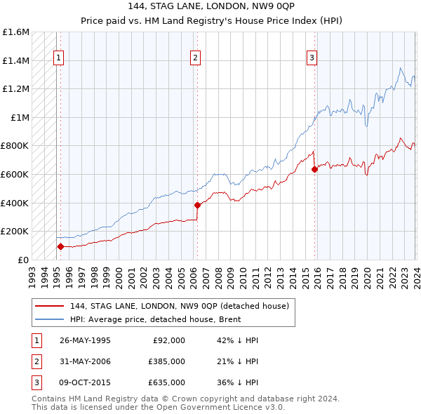 144, STAG LANE, LONDON, NW9 0QP: Price paid vs HM Land Registry's House Price Index