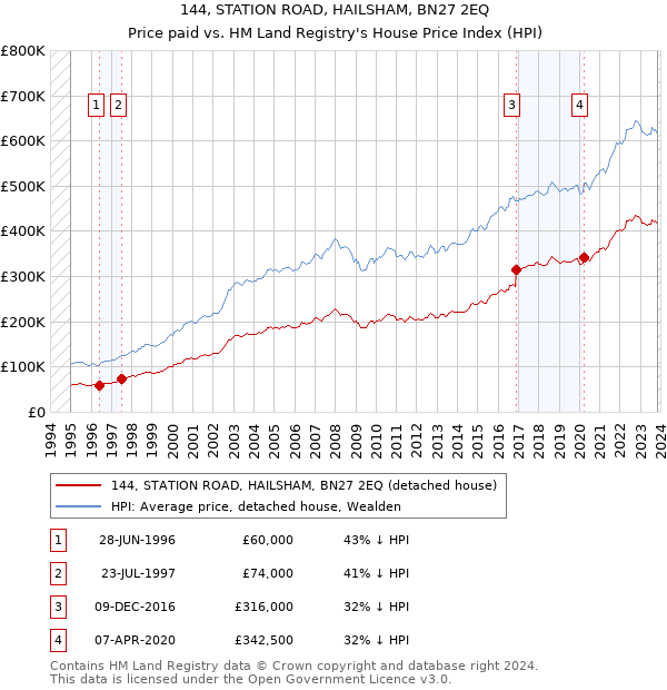 144, STATION ROAD, HAILSHAM, BN27 2EQ: Price paid vs HM Land Registry's House Price Index