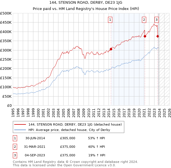 144, STENSON ROAD, DERBY, DE23 1JG: Price paid vs HM Land Registry's House Price Index