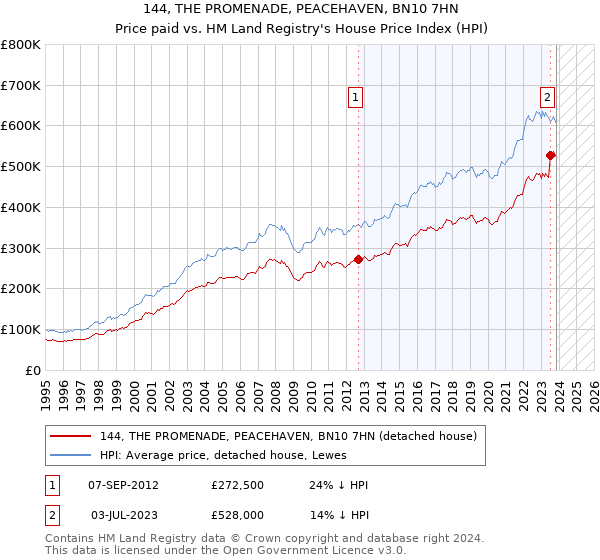 144, THE PROMENADE, PEACEHAVEN, BN10 7HN: Price paid vs HM Land Registry's House Price Index
