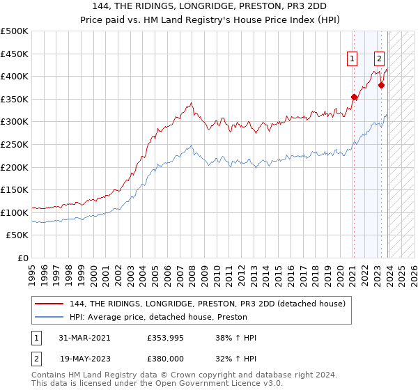 144, THE RIDINGS, LONGRIDGE, PRESTON, PR3 2DD: Price paid vs HM Land Registry's House Price Index