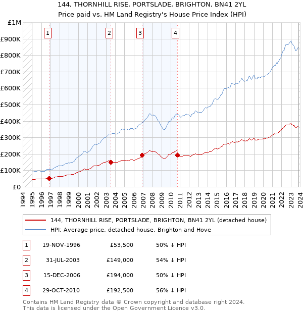 144, THORNHILL RISE, PORTSLADE, BRIGHTON, BN41 2YL: Price paid vs HM Land Registry's House Price Index