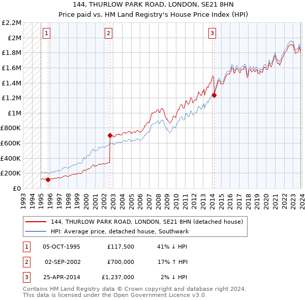 144, THURLOW PARK ROAD, LONDON, SE21 8HN: Price paid vs HM Land Registry's House Price Index