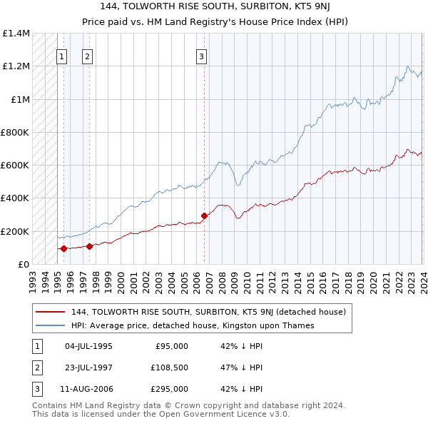 144, TOLWORTH RISE SOUTH, SURBITON, KT5 9NJ: Price paid vs HM Land Registry's House Price Index