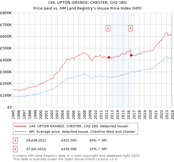 144, UPTON GRANGE, CHESTER, CH2 1BG: Price paid vs HM Land Registry's House Price Index