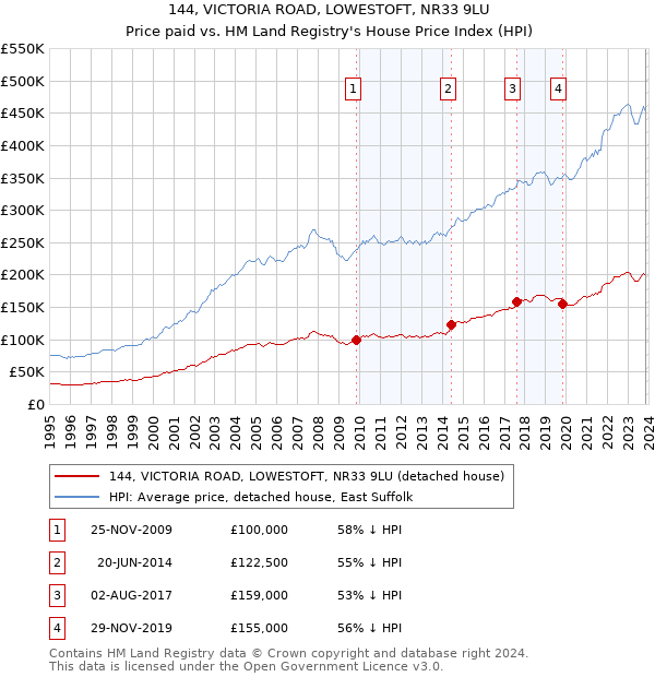144, VICTORIA ROAD, LOWESTOFT, NR33 9LU: Price paid vs HM Land Registry's House Price Index