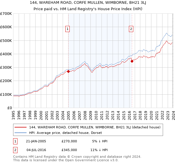 144, WAREHAM ROAD, CORFE MULLEN, WIMBORNE, BH21 3LJ: Price paid vs HM Land Registry's House Price Index