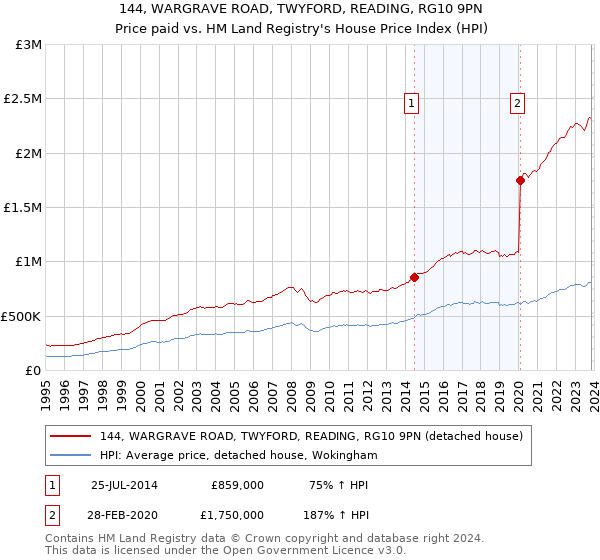 144, WARGRAVE ROAD, TWYFORD, READING, RG10 9PN: Price paid vs HM Land Registry's House Price Index