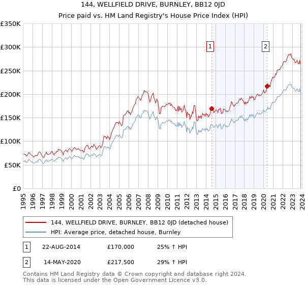 144, WELLFIELD DRIVE, BURNLEY, BB12 0JD: Price paid vs HM Land Registry's House Price Index