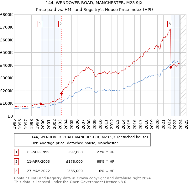 144, WENDOVER ROAD, MANCHESTER, M23 9JX: Price paid vs HM Land Registry's House Price Index