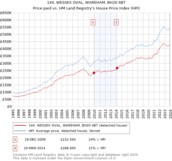 144, WESSEX OVAL, WAREHAM, BH20 4BT: Price paid vs HM Land Registry's House Price Index