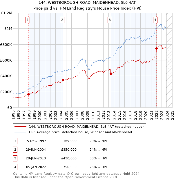 144, WESTBOROUGH ROAD, MAIDENHEAD, SL6 4AT: Price paid vs HM Land Registry's House Price Index