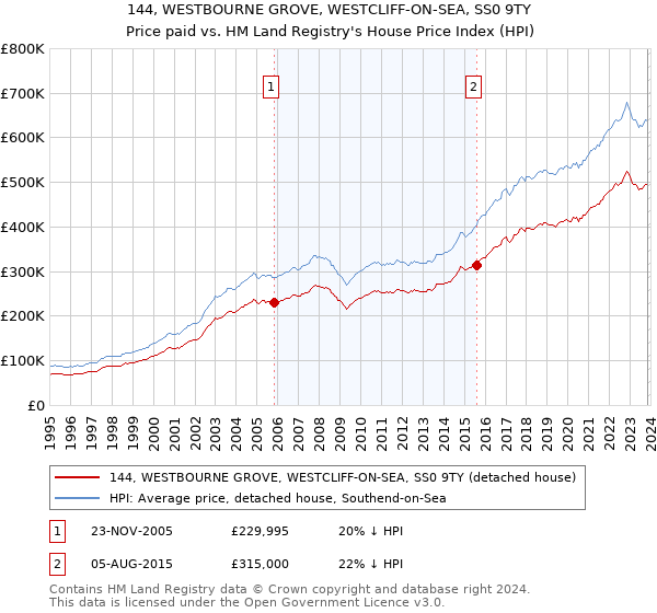 144, WESTBOURNE GROVE, WESTCLIFF-ON-SEA, SS0 9TY: Price paid vs HM Land Registry's House Price Index