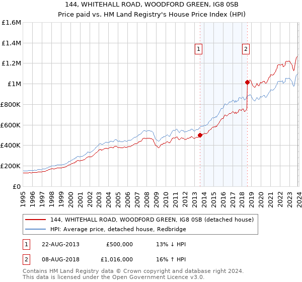 144, WHITEHALL ROAD, WOODFORD GREEN, IG8 0SB: Price paid vs HM Land Registry's House Price Index