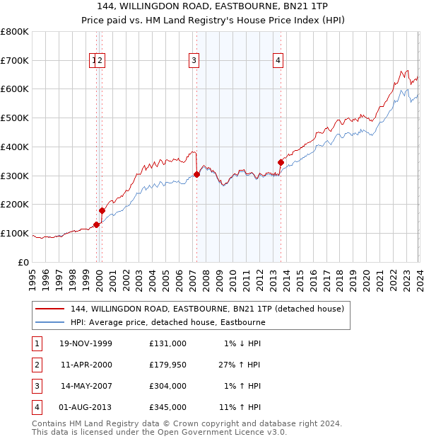 144, WILLINGDON ROAD, EASTBOURNE, BN21 1TP: Price paid vs HM Land Registry's House Price Index