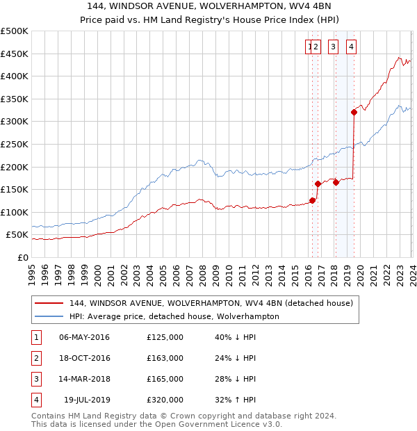 144, WINDSOR AVENUE, WOLVERHAMPTON, WV4 4BN: Price paid vs HM Land Registry's House Price Index