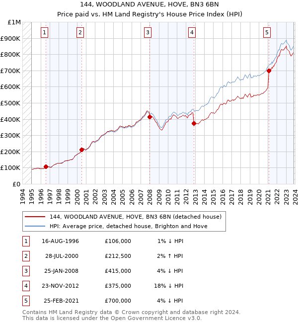 144, WOODLAND AVENUE, HOVE, BN3 6BN: Price paid vs HM Land Registry's House Price Index
