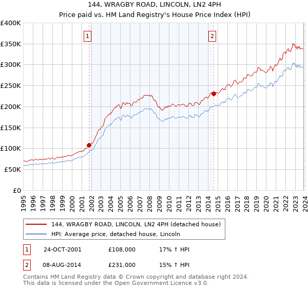 144, WRAGBY ROAD, LINCOLN, LN2 4PH: Price paid vs HM Land Registry's House Price Index