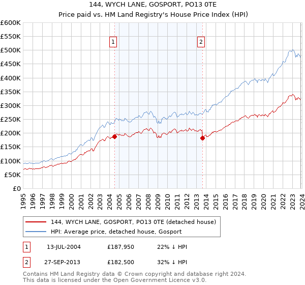 144, WYCH LANE, GOSPORT, PO13 0TE: Price paid vs HM Land Registry's House Price Index