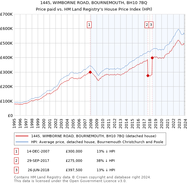 1445, WIMBORNE ROAD, BOURNEMOUTH, BH10 7BQ: Price paid vs HM Land Registry's House Price Index