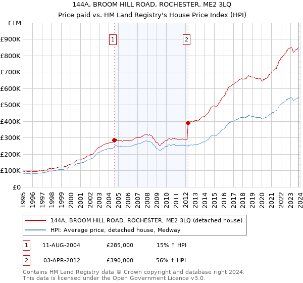 144A, BROOM HILL ROAD, ROCHESTER, ME2 3LQ: Price paid vs HM Land Registry's House Price Index