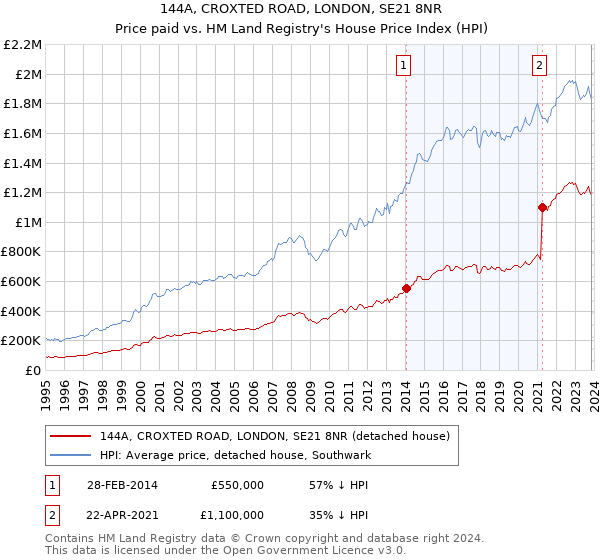 144A, CROXTED ROAD, LONDON, SE21 8NR: Price paid vs HM Land Registry's House Price Index