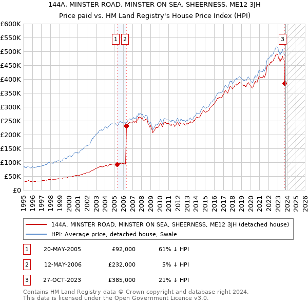 144A, MINSTER ROAD, MINSTER ON SEA, SHEERNESS, ME12 3JH: Price paid vs HM Land Registry's House Price Index