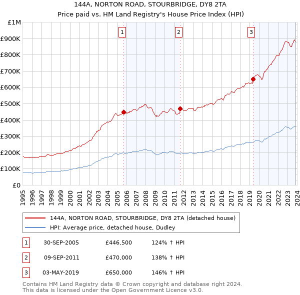 144A, NORTON ROAD, STOURBRIDGE, DY8 2TA: Price paid vs HM Land Registry's House Price Index