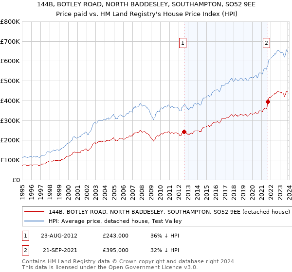 144B, BOTLEY ROAD, NORTH BADDESLEY, SOUTHAMPTON, SO52 9EE: Price paid vs HM Land Registry's House Price Index