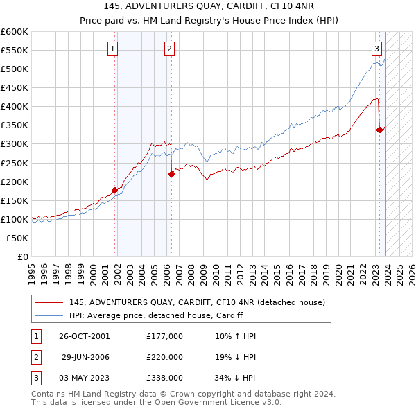 145, ADVENTURERS QUAY, CARDIFF, CF10 4NR: Price paid vs HM Land Registry's House Price Index