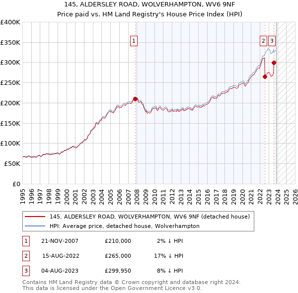 145, ALDERSLEY ROAD, WOLVERHAMPTON, WV6 9NF: Price paid vs HM Land Registry's House Price Index