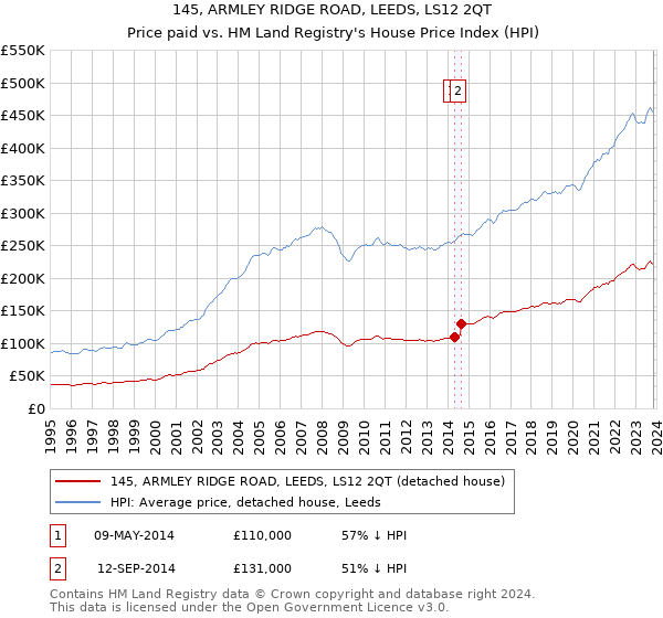145, ARMLEY RIDGE ROAD, LEEDS, LS12 2QT: Price paid vs HM Land Registry's House Price Index