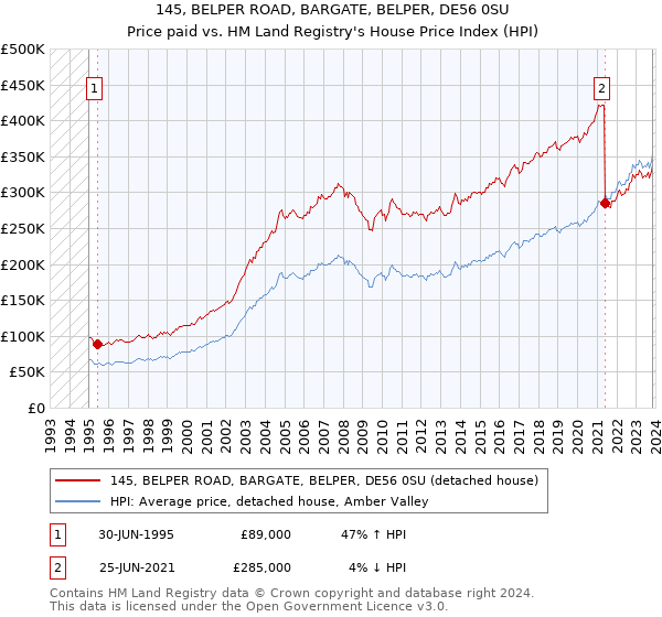 145, BELPER ROAD, BARGATE, BELPER, DE56 0SU: Price paid vs HM Land Registry's House Price Index
