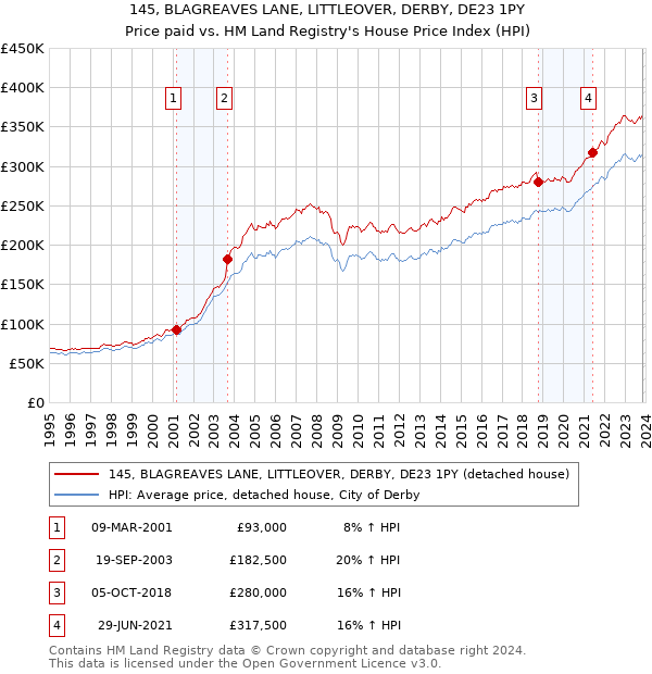 145, BLAGREAVES LANE, LITTLEOVER, DERBY, DE23 1PY: Price paid vs HM Land Registry's House Price Index